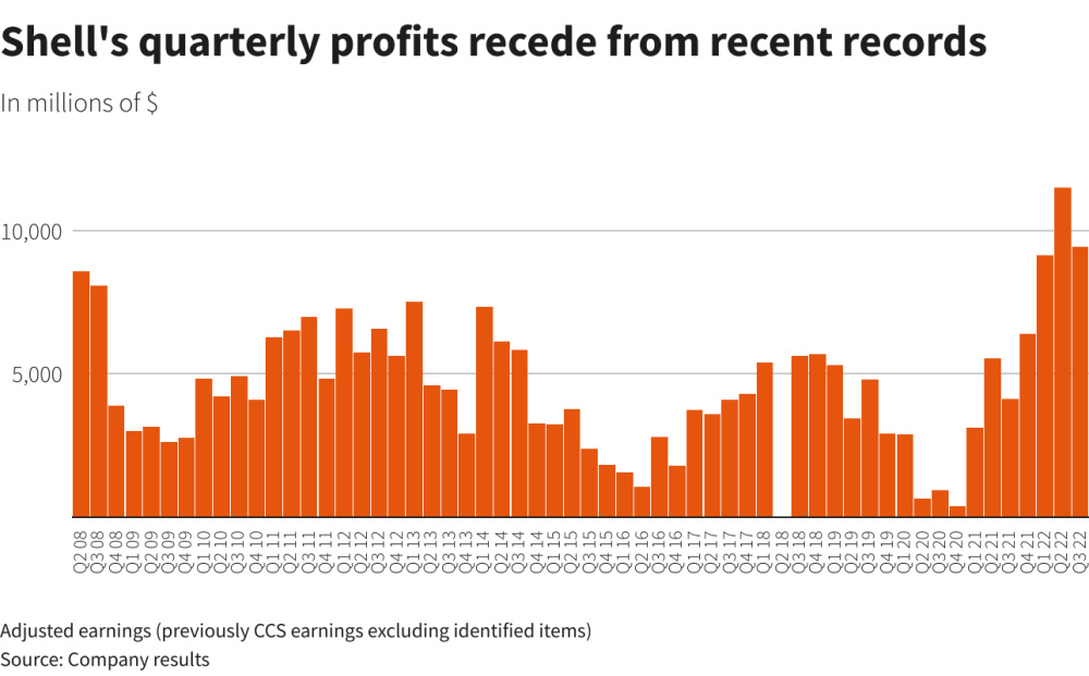 TotalEnergies, Shell Post Bumper Profits, LNG Business Diverges Hart